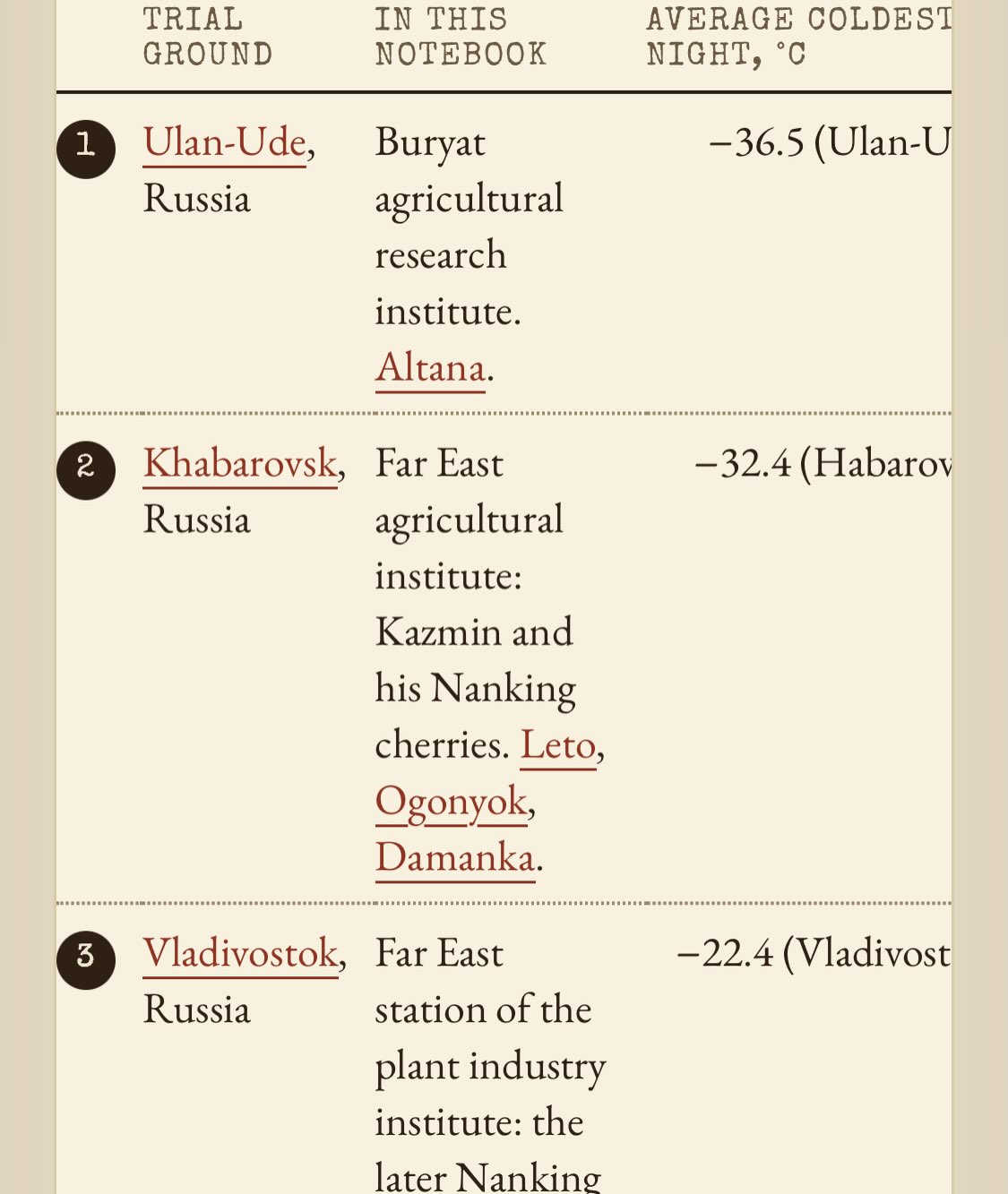 Tableau de Pomologica des terrains d’essai et des stations de recherche avec des valeurs de température pour Ulan-Ude, Khabarovsk et Vladivostok.