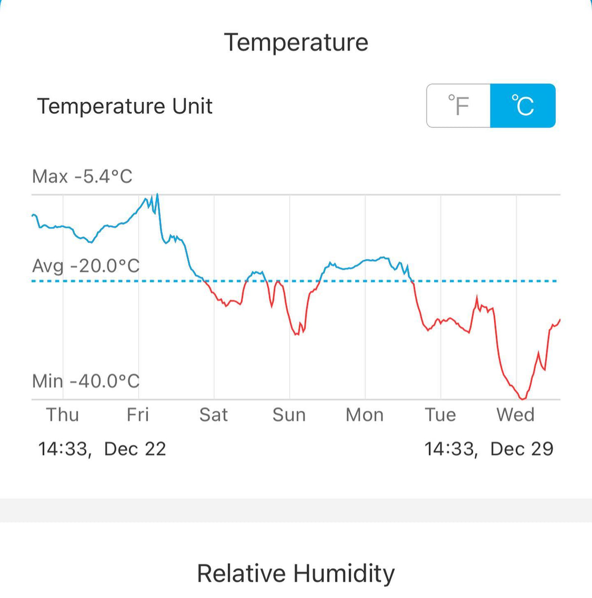 from 2-3am last night we hit -40C, this is temperature sensor hanging in a tree by our pond about 4’ off the ground, image 1 of 2