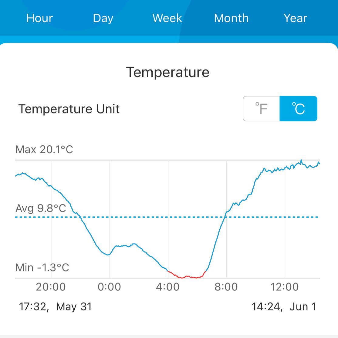 frost on June 1 is almost guaranteed in Manitoba, we had a few hours of -1C (30F)