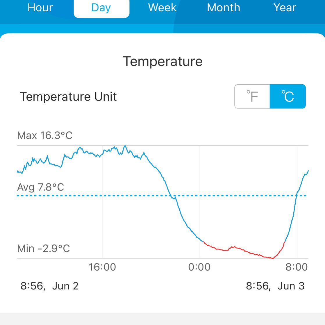 hard frost last night, below zero from midnight to sunrise