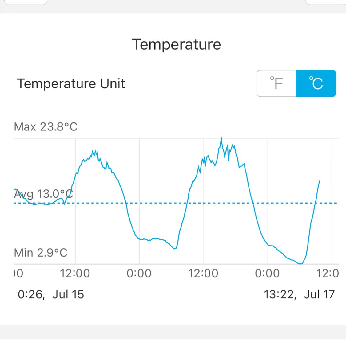 if you don't have a bluetooth thermometer with localized historical data, you just won't know the crazy peak, image 1 of 4
