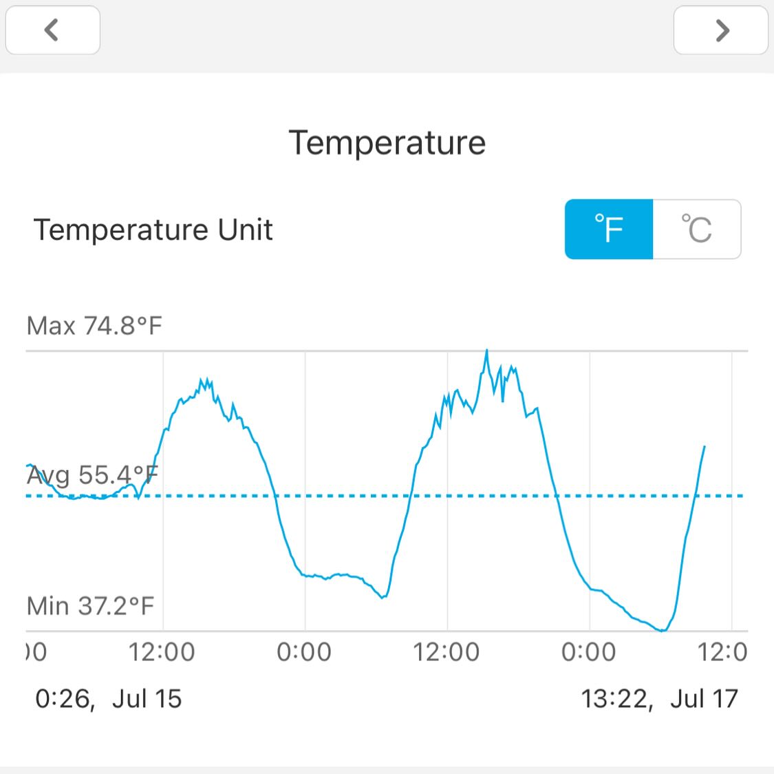 if you don't have a bluetooth thermometer with localized historical data, you just won't know the crazy peak, image 2 of 4