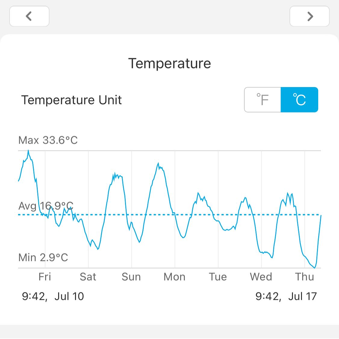 if you don't have a bluetooth thermometer with localized historical data, you just won't know the crazy peak, image 3 of 4