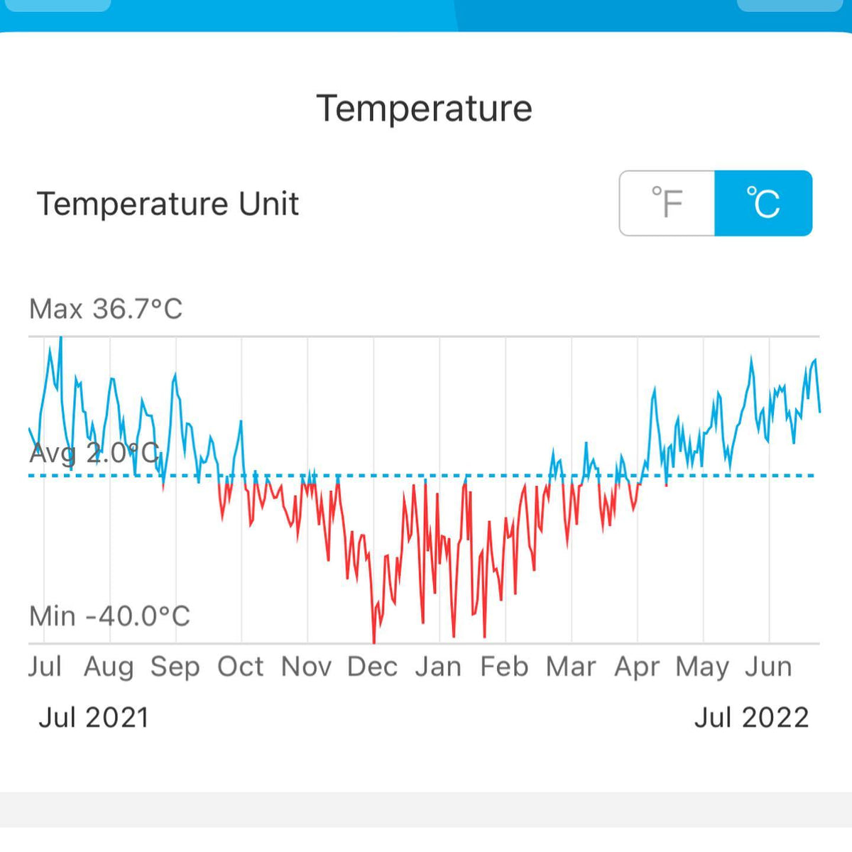 looking over the temperature graft for this winter and last year, hey we’re half way through the winter ;), image 2 of 2