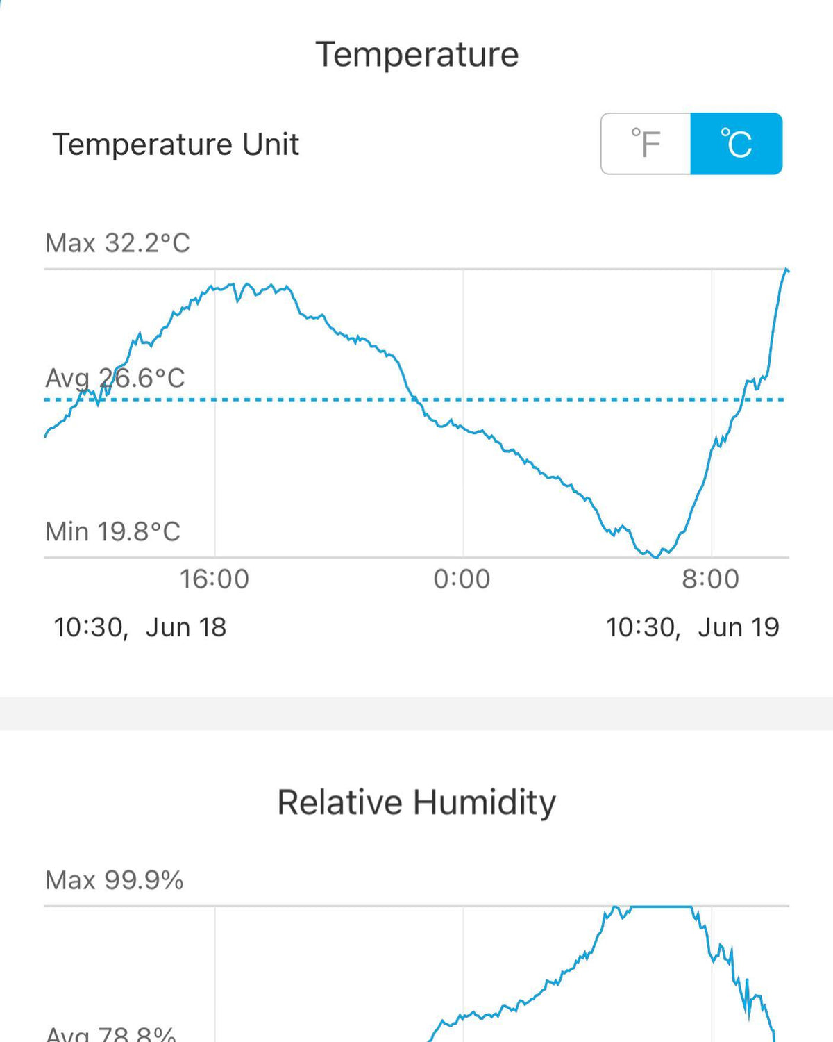 Manitoba has dramatic swings in temperature, two weeks ago we were getting frost at night, now we’re in a heat wave