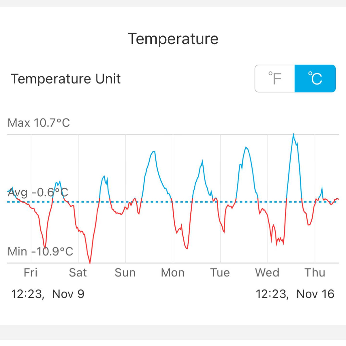 paying close attention to the forecast this time of year, we had a warm spell and the snow melted, and I just have a bit, image 1 of 2