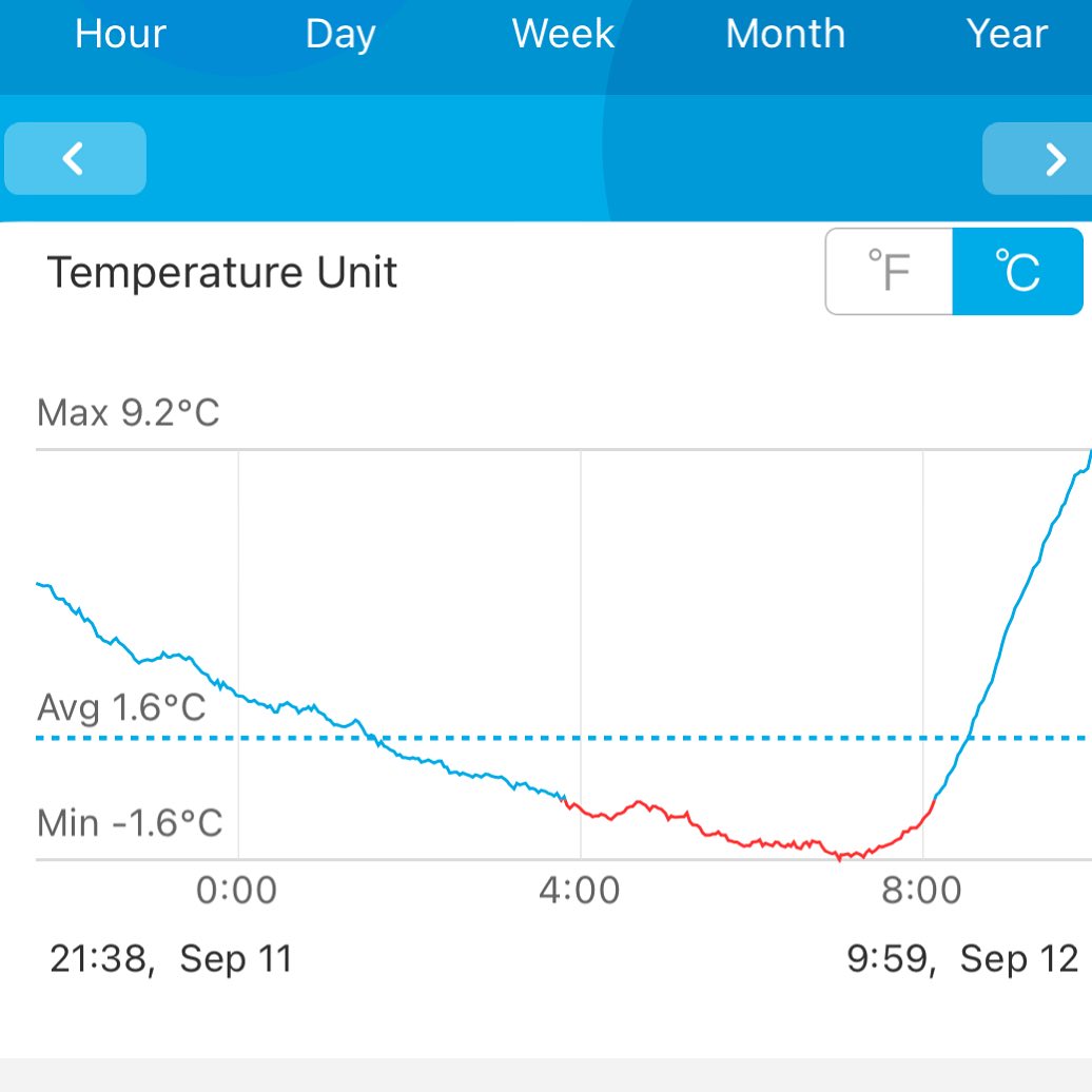 these graphs are great, below freezing from 4am-8am last night, this is a bluetooth thermometer hanging from a tree near