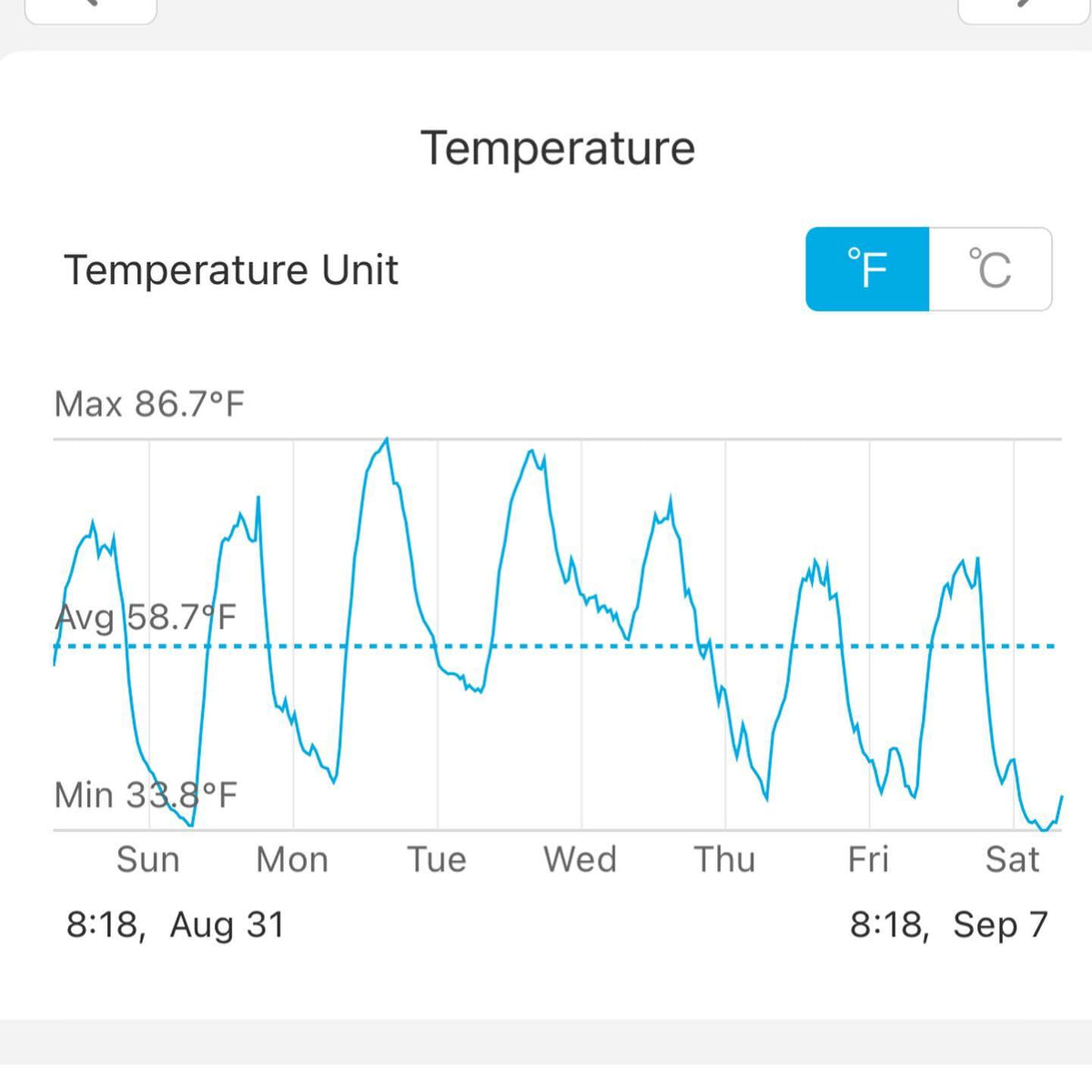 thirty degrees (80F) with a chance of frost describes our spring and fall some years, image 2 of 5
