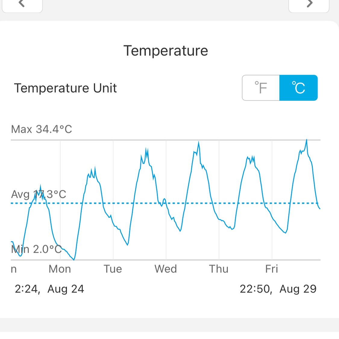 what a week, 34C / 94F just a solid heat wave after nearly getting frost on monday, image 1 of 2