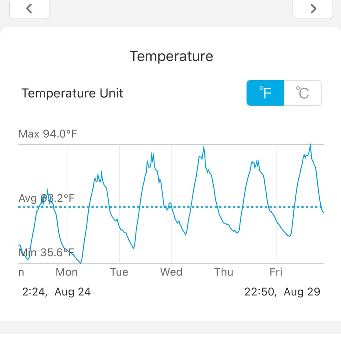 what a week, 34C / 94F just a solid heat wave after nearly getting frost on monday, image 2 of 2
